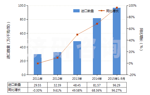 2011-2015年9月中國其他橡膠、塑料短筒靴(過踝)(橡膠或塑料制外底及鞋面,防水及運動鞋靴除外,包括其他裝金屬護鞋頭的橡膠、塑料鞋靴)(HS64029100)進口量及增速統(tǒng)計